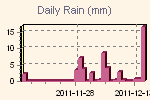 Quantit de pluie recue, par jour