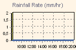 Quantit de pluie recue