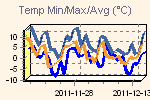 Variation de la temprature maximum, minimum et moyenne dans l'intervale