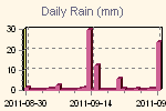 Daily Rain Graph Thumbnail