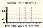 Rain Graph Thumbnail