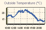 Temperature Graph Thumbnail
