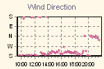 Wind Direction Thumbnail