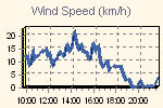 Wind Graph Thumbnail