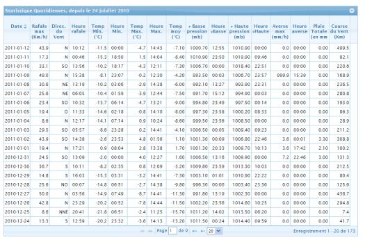 Module d'affichage des Données Statistiques